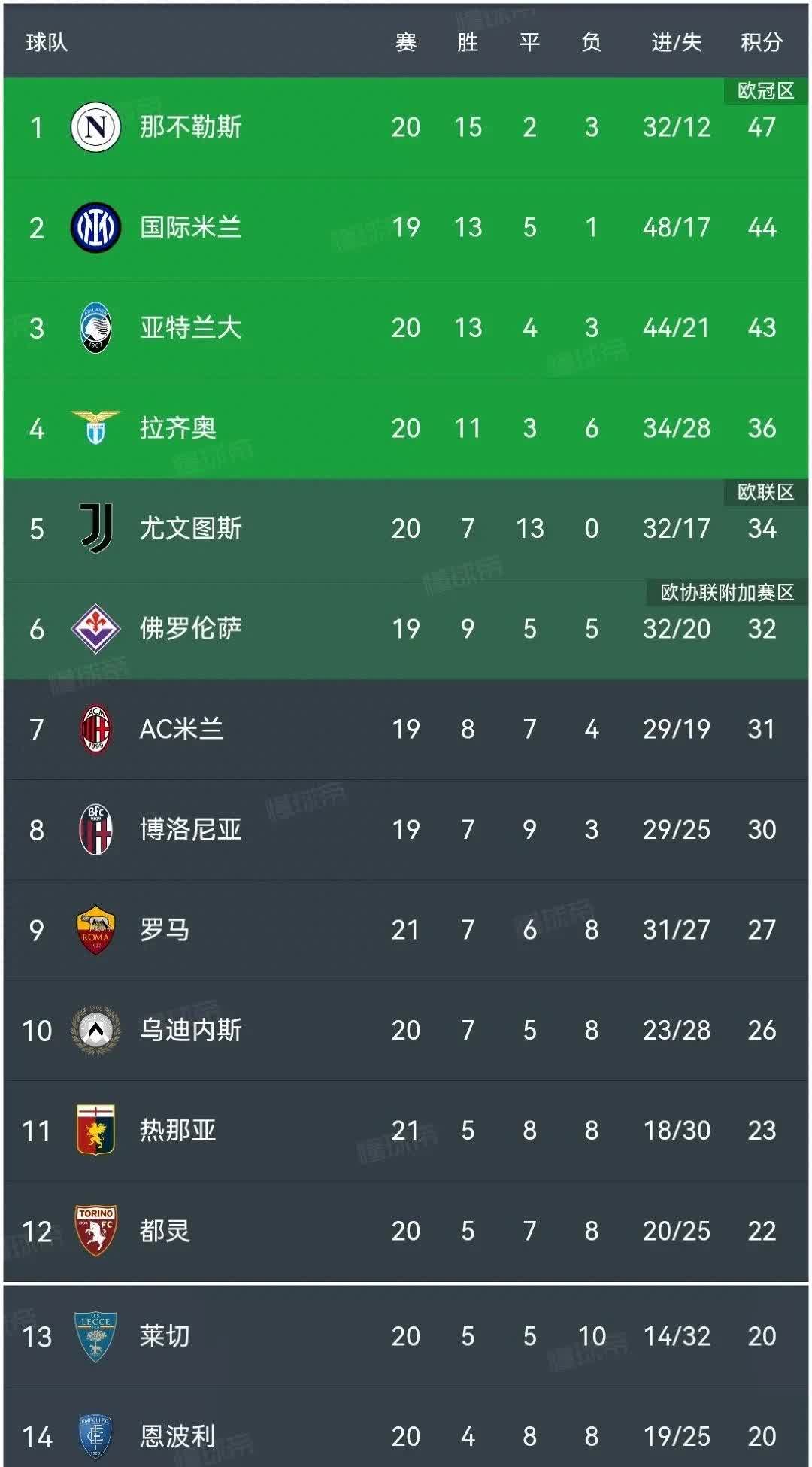 包含意甲新秀崭露头角，助球队跻身联赛前列的词条