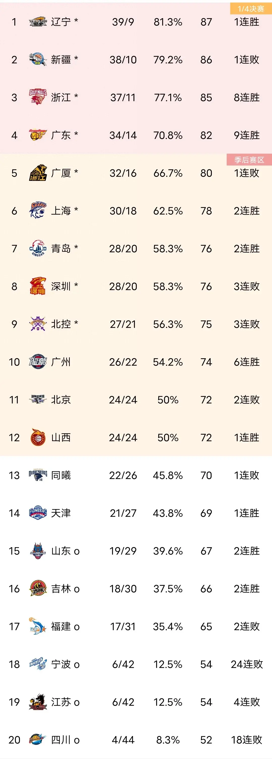 包含罗马客场憾负，积分榜上的领先优势缩小的词条