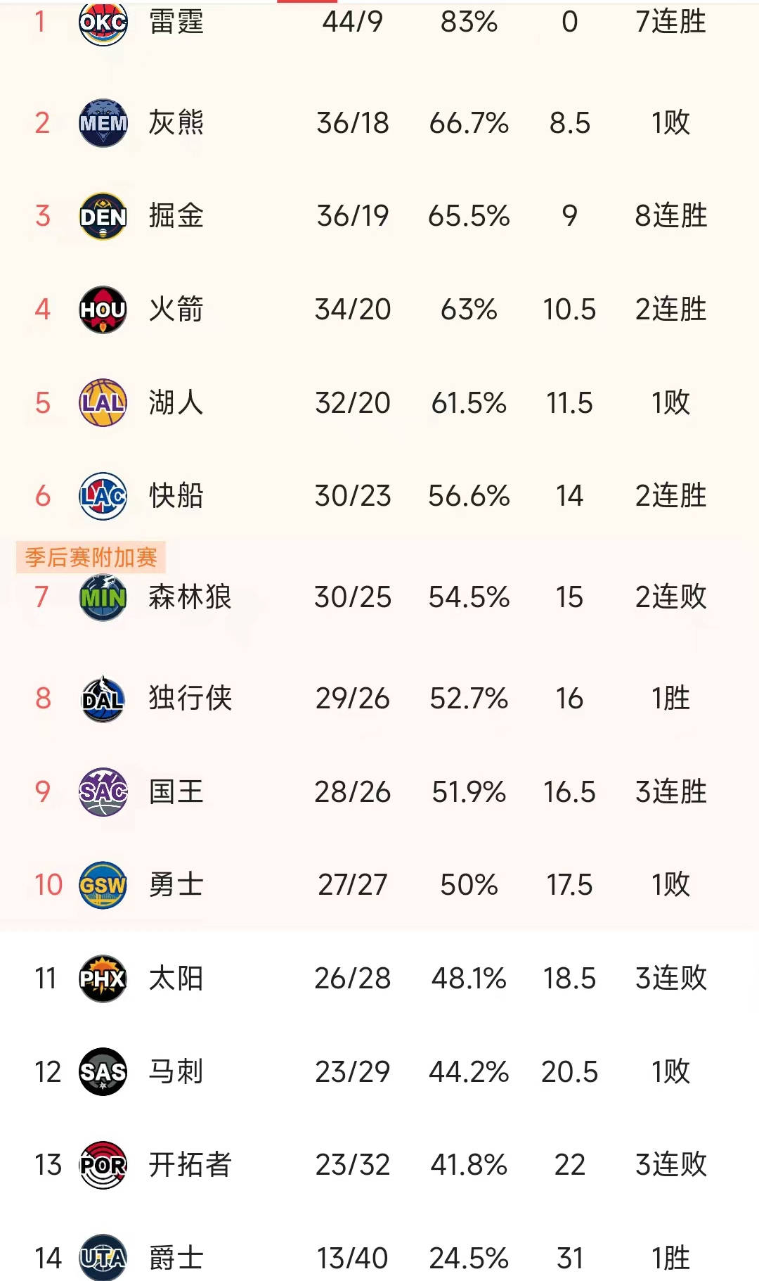 包含罗马客场憾负，积分榜上的领先优势缩小的词条