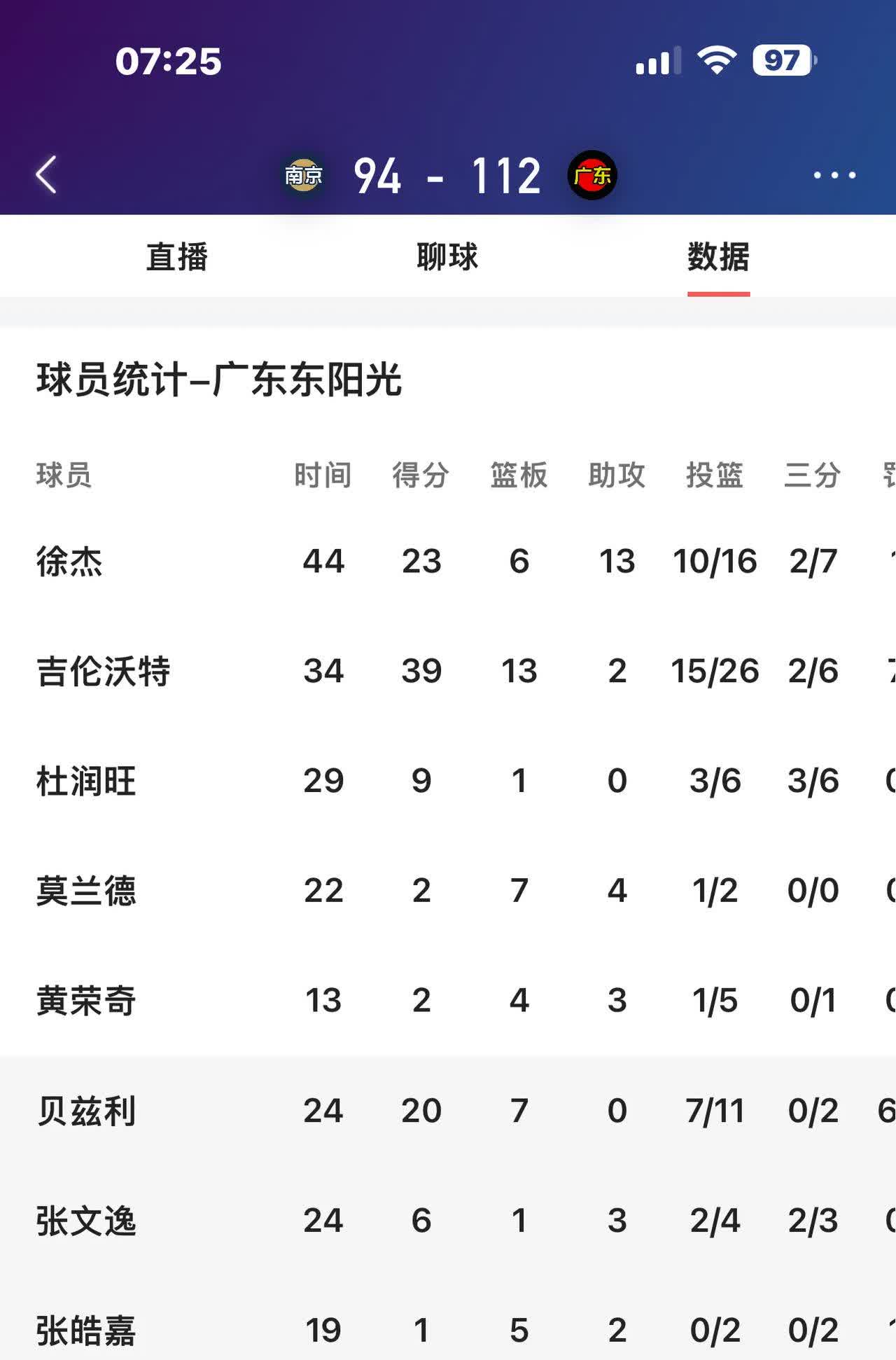 广东队豪取七连胜，稳坐榜首