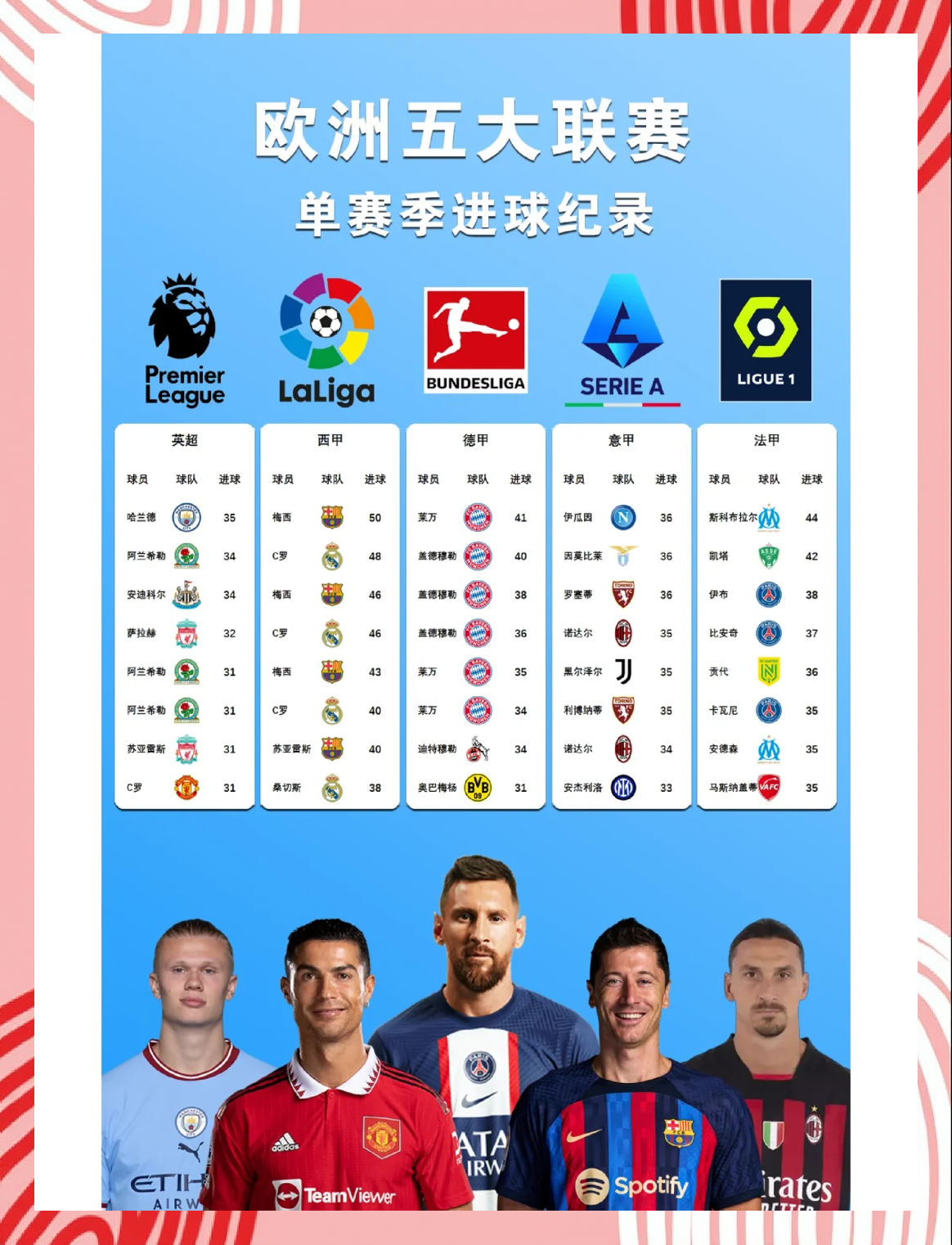 梅西突破纪录，创下欧洲五大联赛新纪录