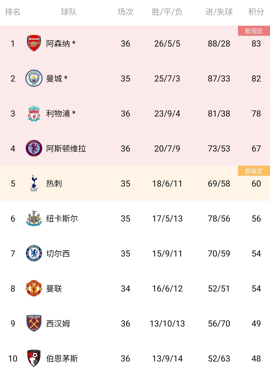 利物浦主场大胜,积分榜领先优势扩大的简单介绍 利物浦主场大胜,积分榜领先优势扩大的简单介绍