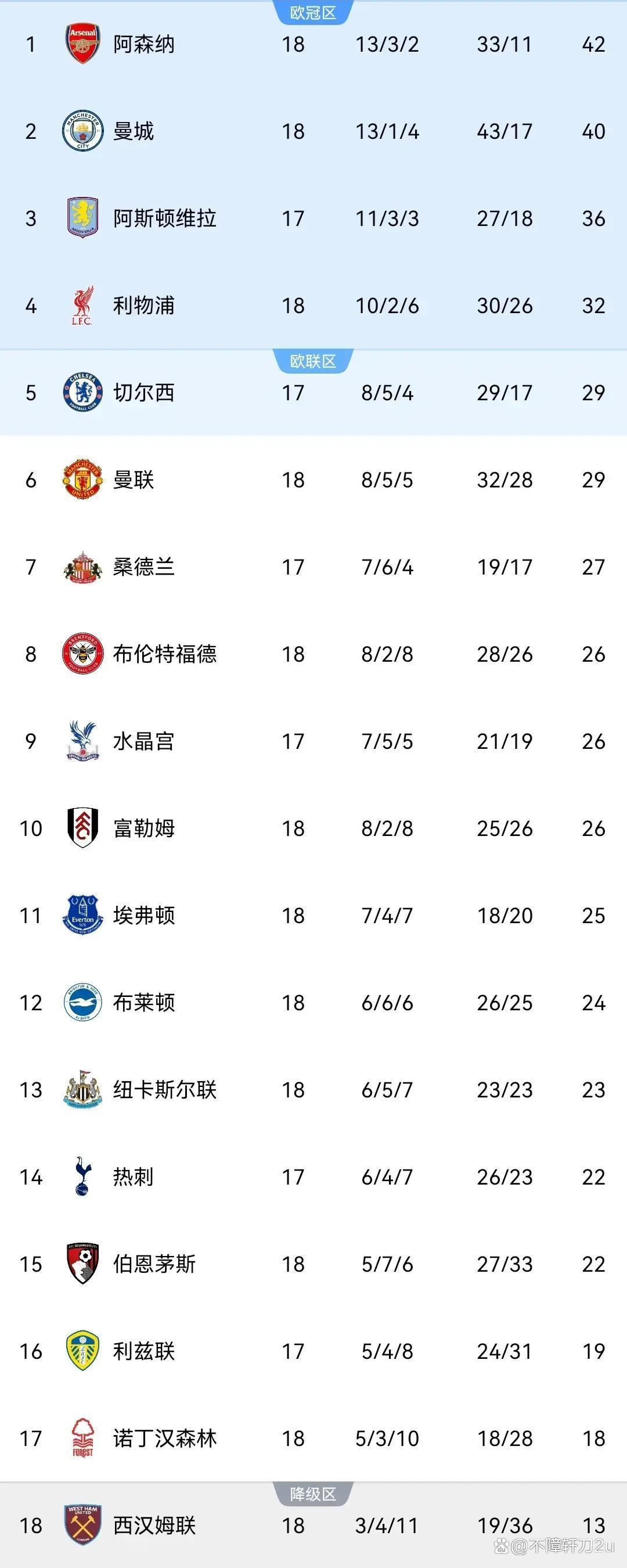 -利物浦客场逆转，积分榜登顶